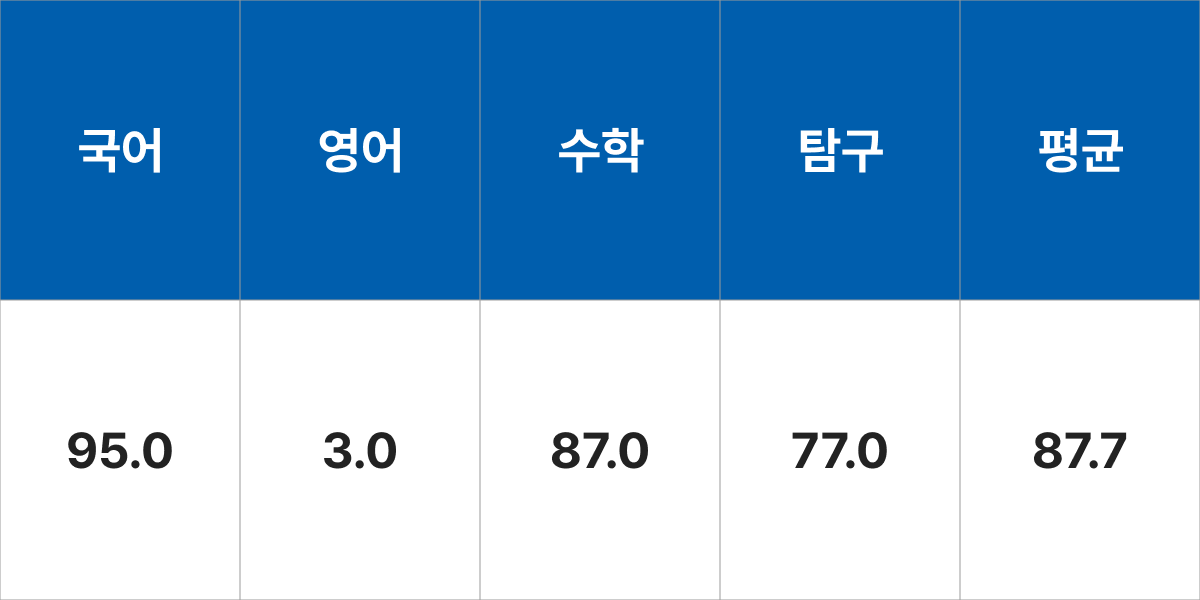 서울시립대학교 국제관계학과 입시결과