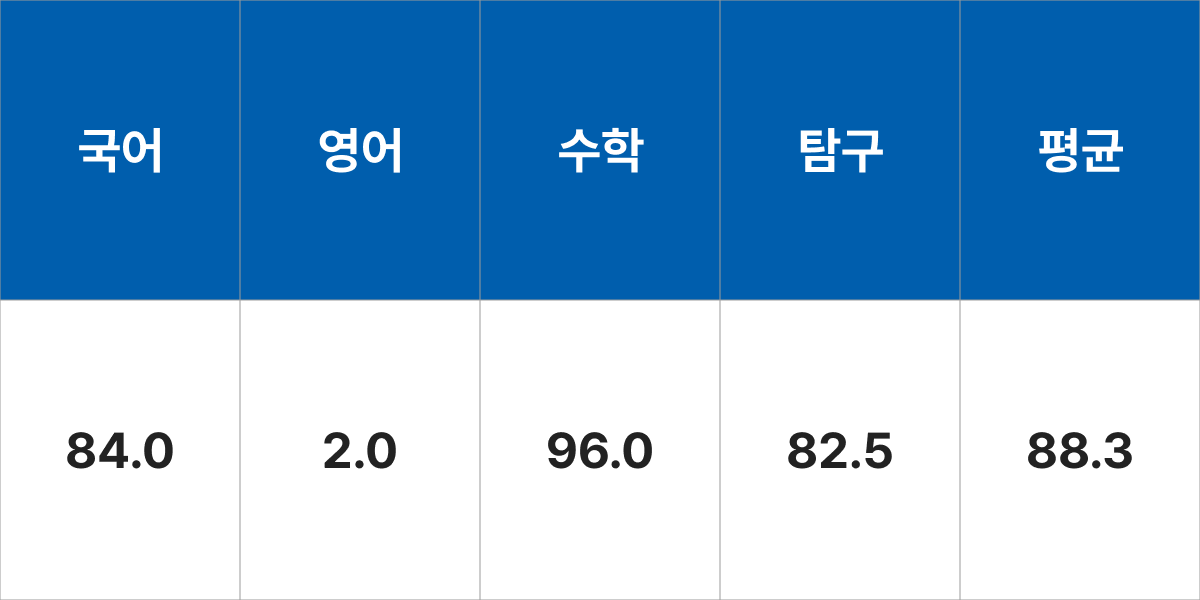 서울시립대학교 공간정보공학과 입시결과