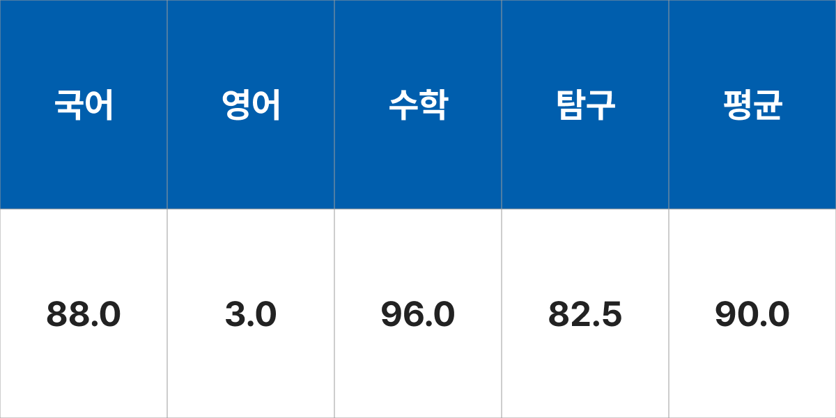 서울시립대학교 컴퓨터과학부 입시결과