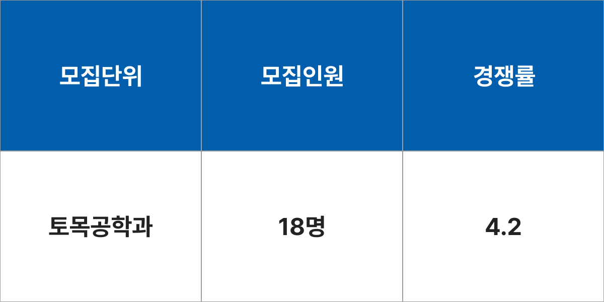 서울시립대학교 토목공학과 모집군 및 모집인원