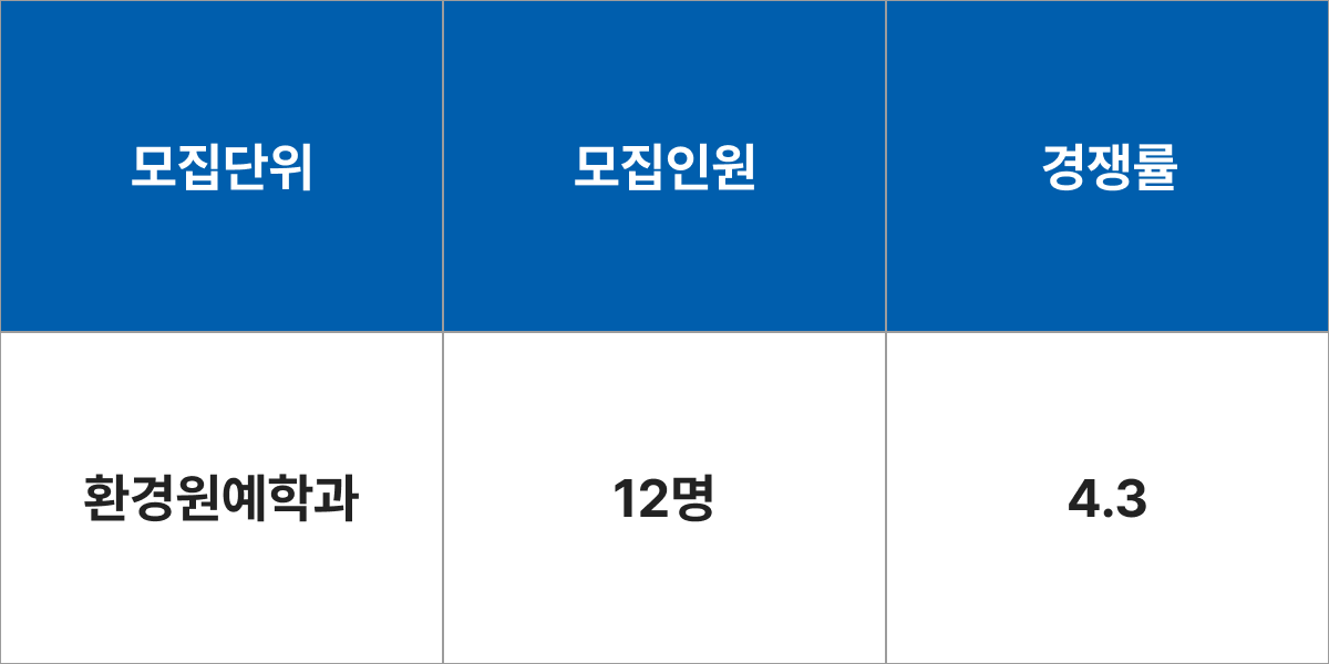 서울시립대학교 환경원예학과 모집군 및 모집인원