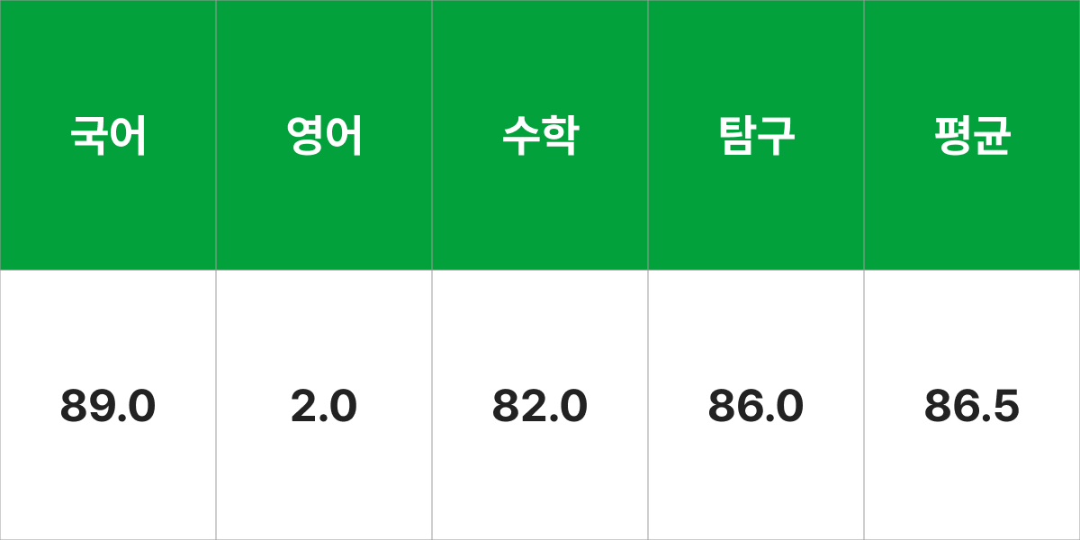 건국대학교 교육공학과 입시결과