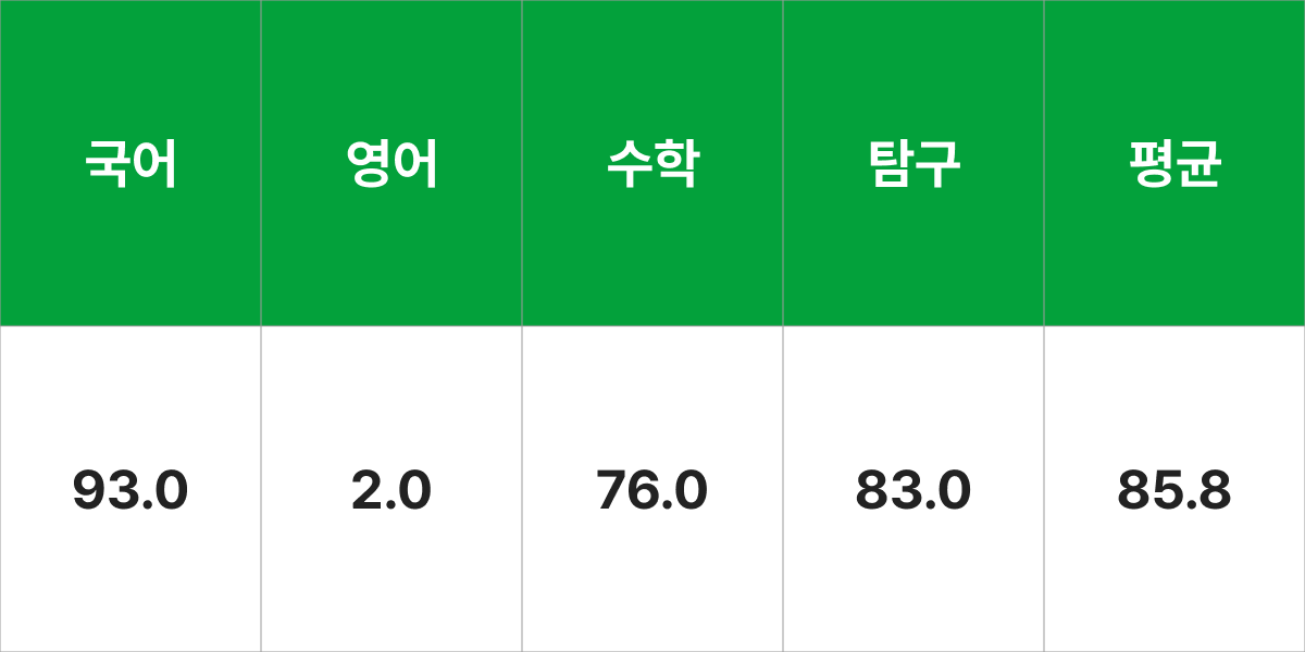 건국대학교 국어국문학과 입시결과