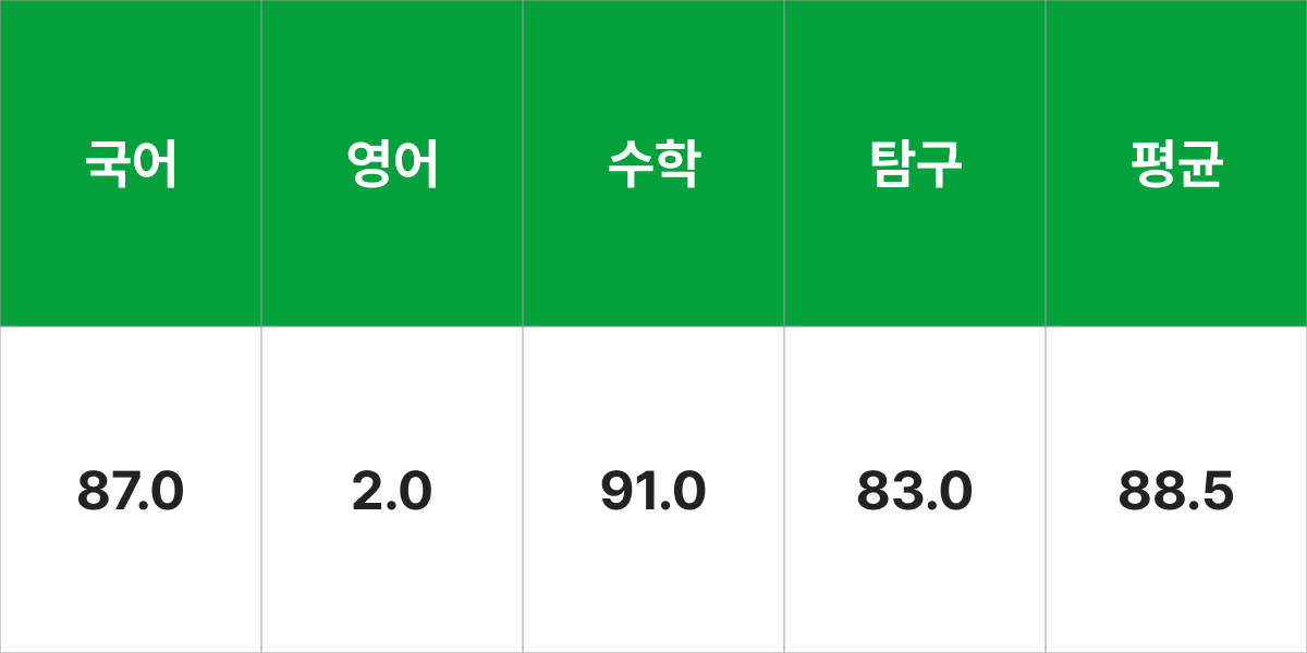 건국대학교 응용통계학과 입시결과