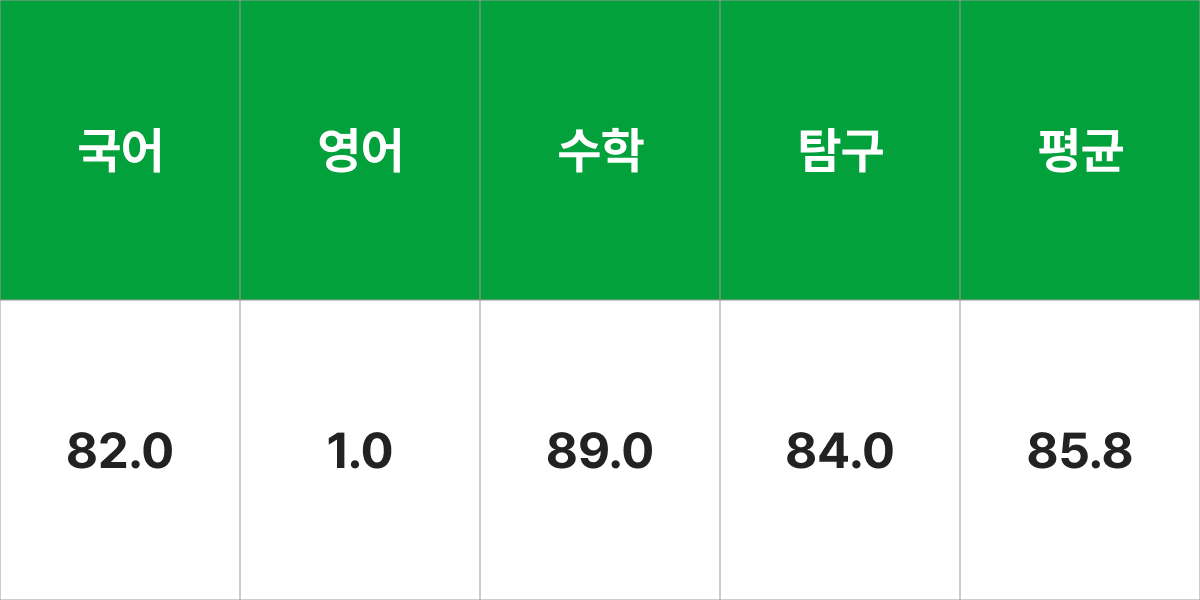 건국대학교 정치외교학과 입시결과