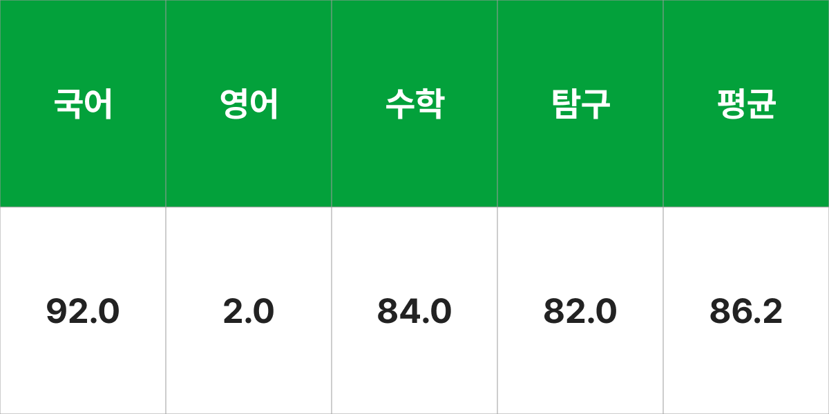 건국대학교 중어중문학과 입시결과