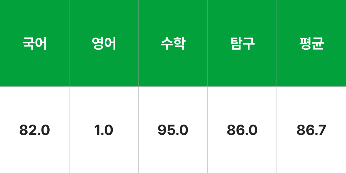 건국대학교 산업공학과 입시결과