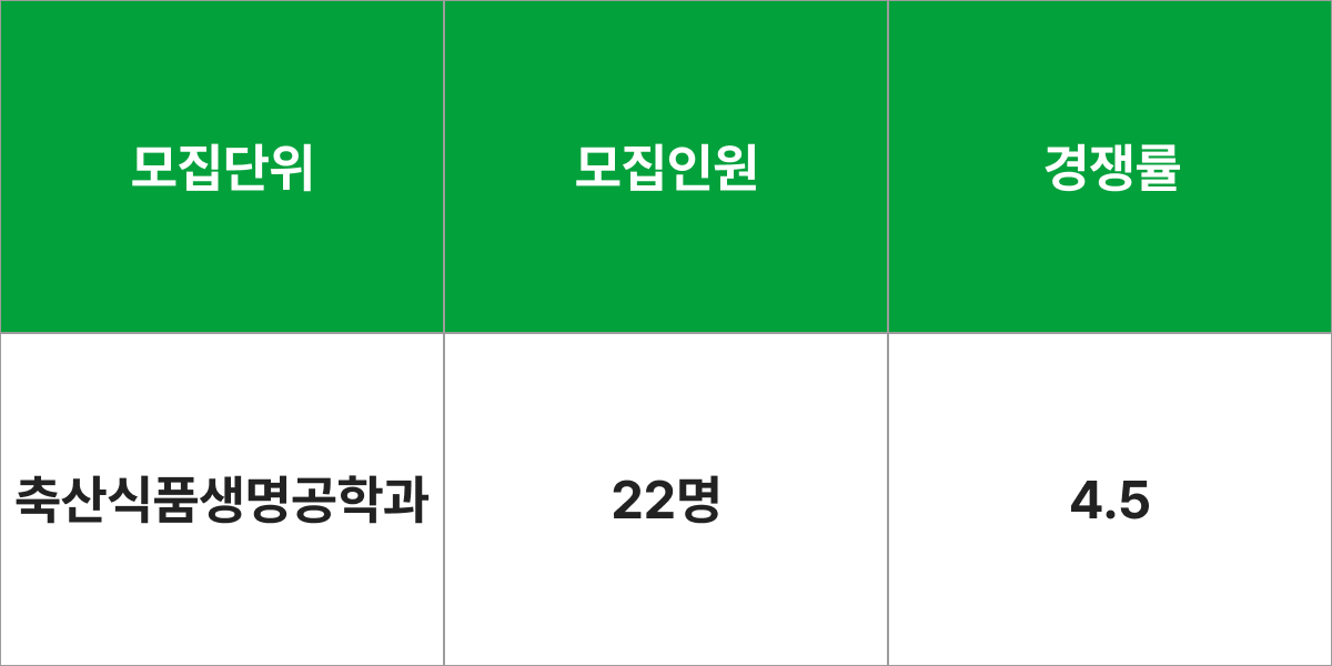 건국대학교 축산식품생명공학과 모집군 및 모집인원