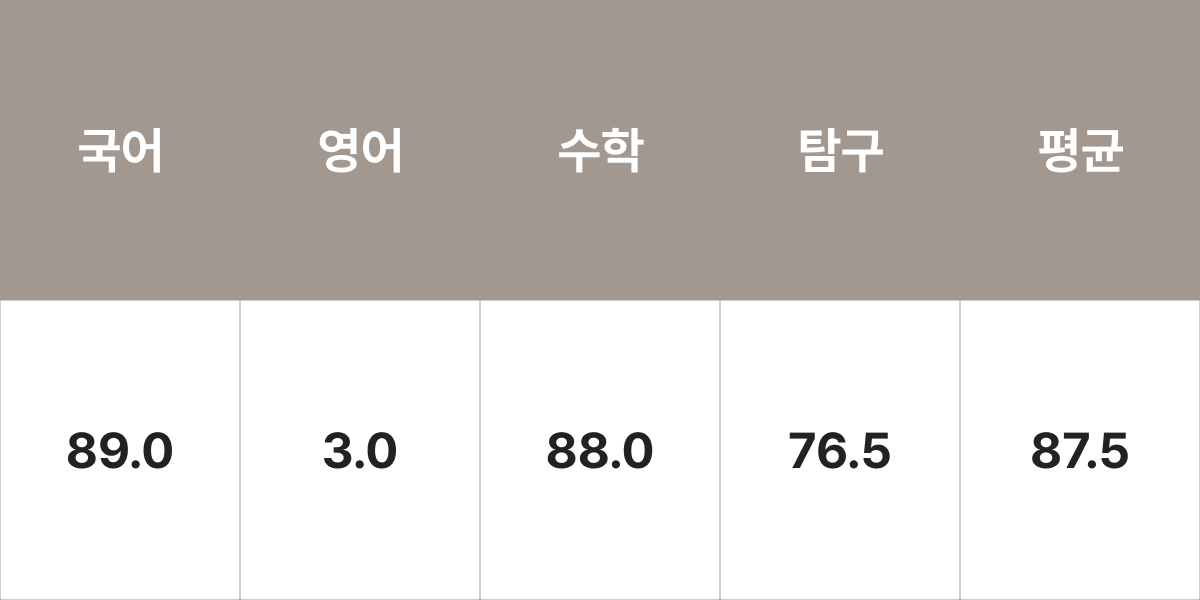 동국대학교 식품산업관리학과 입시결과