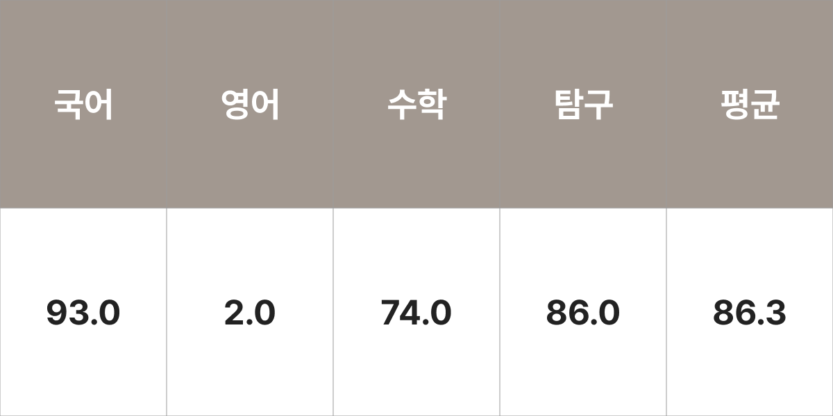 동국대학교 중어중문학과 입시결과