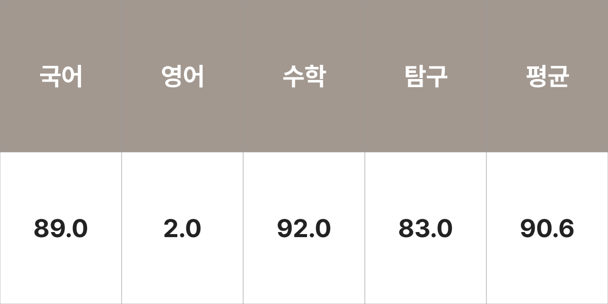 동국대학교 컴퓨터공학전공 입시결과