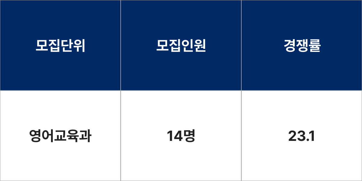 홍익대학교 영어교육과 모집군 및 모집인원