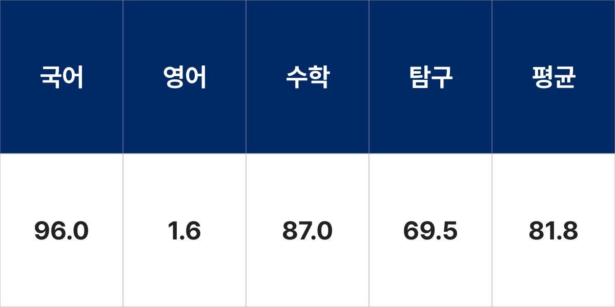 홍익대학교 영어교육과 입시결과