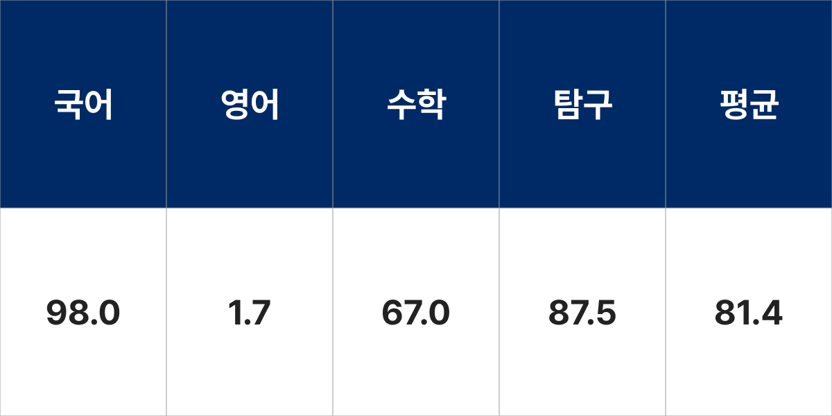 홍익대학교 영어영문학과 입시결과