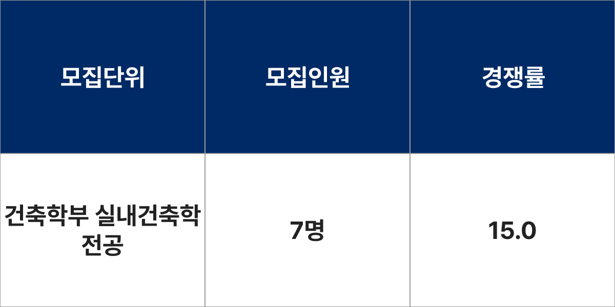 홍익대학교 건축학부 실내건축학전공 모집군 및 모집인원