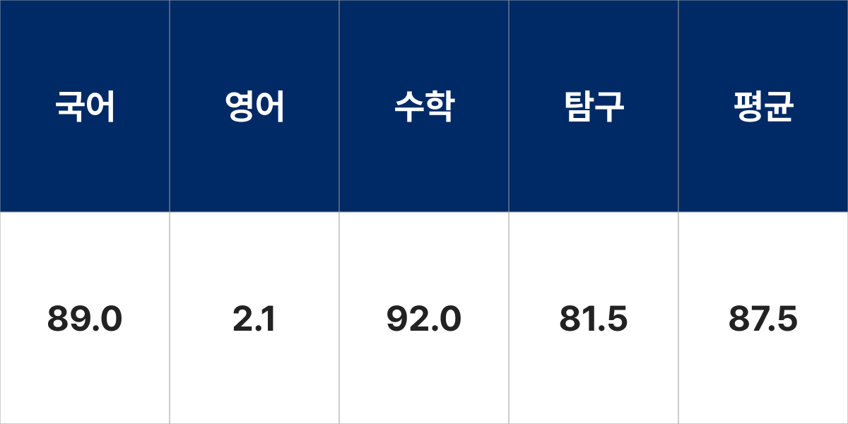 홍익대학교 기계·시스템디자인공학과 입시결과