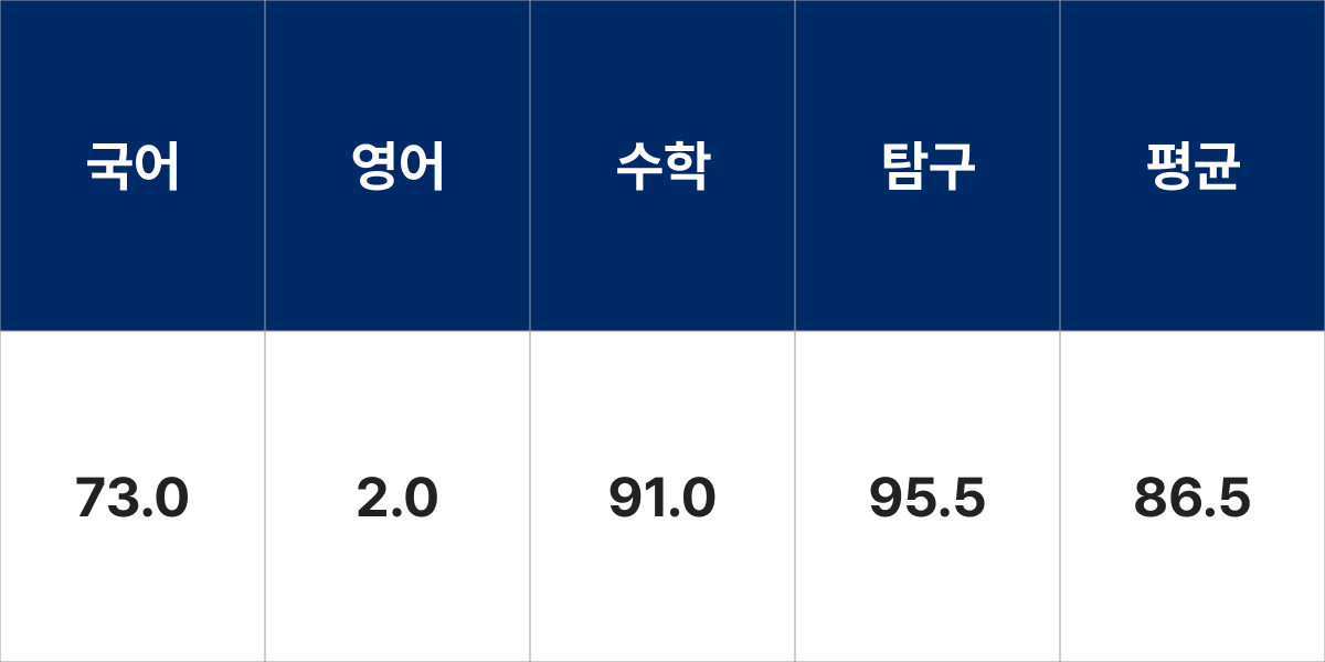 홍익대학교 서울캠퍼스자율전공(자연·예능) 입시결과