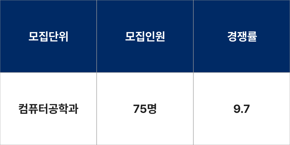 홍익대학교 컴퓨터공학과 모집군 및 모집인원