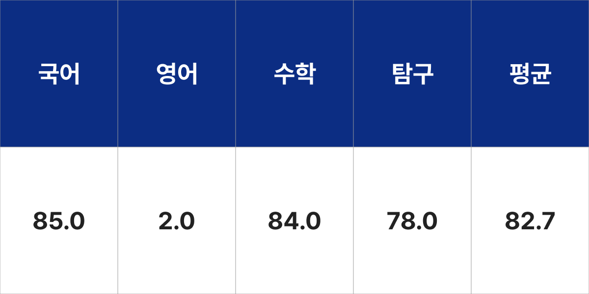 숙명여자대학교 경제학부 입시결과