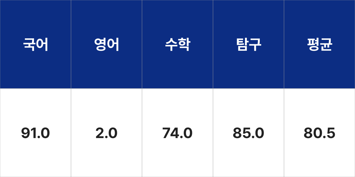 숙명여자대학교 독일언어·문화학과 입시결과