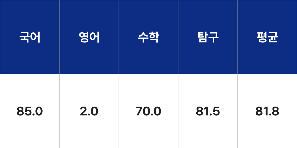 숙명여자대학교 문화관광외식학부 문화관광학전공 입시결과