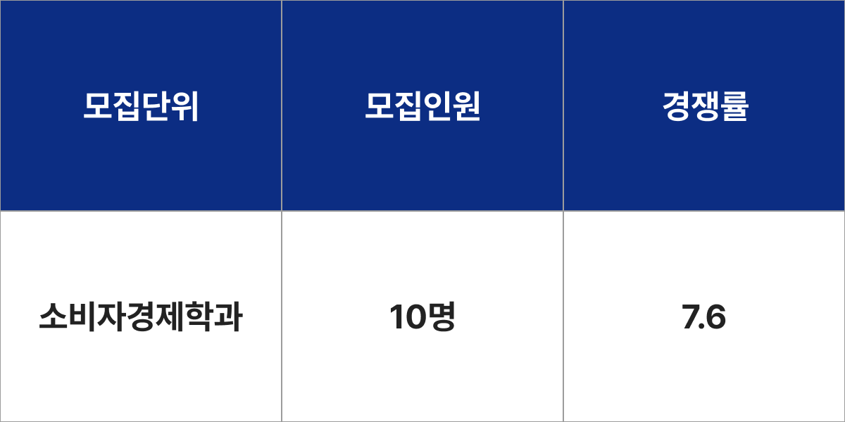 숙명여자대학교 소비자경제학과 모집군 및 모집인원