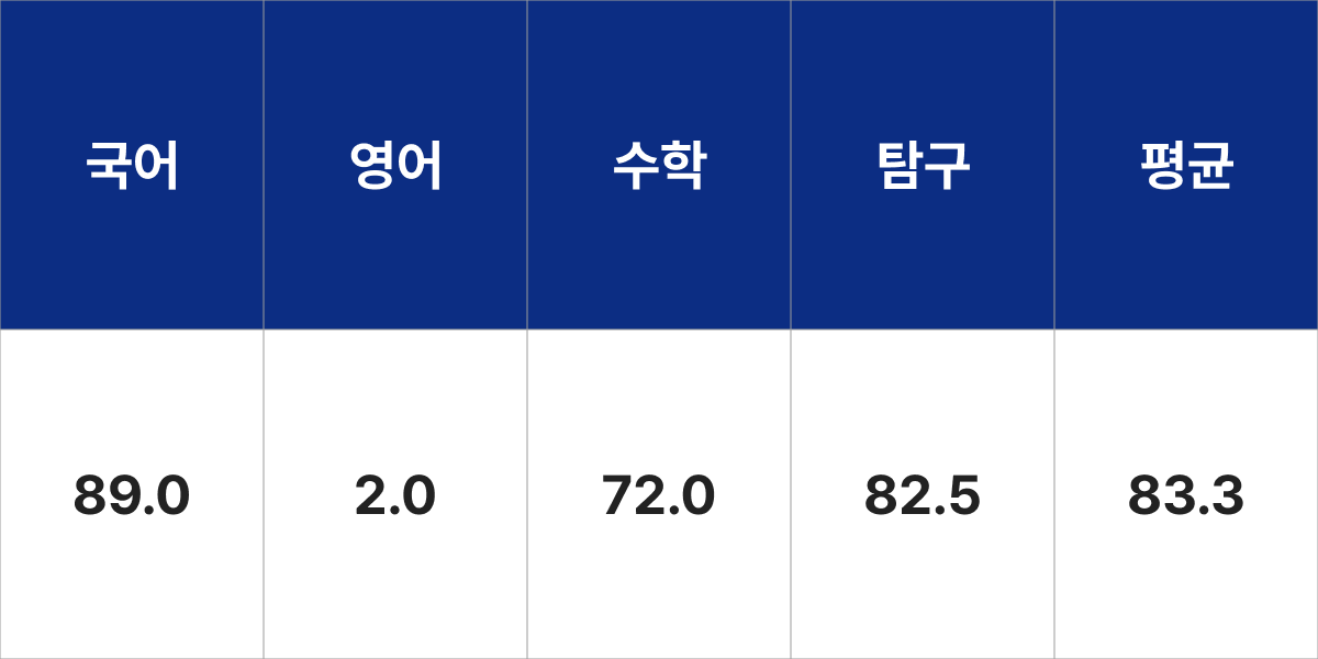 숙명여자대학교 정치외교학과 입시결과