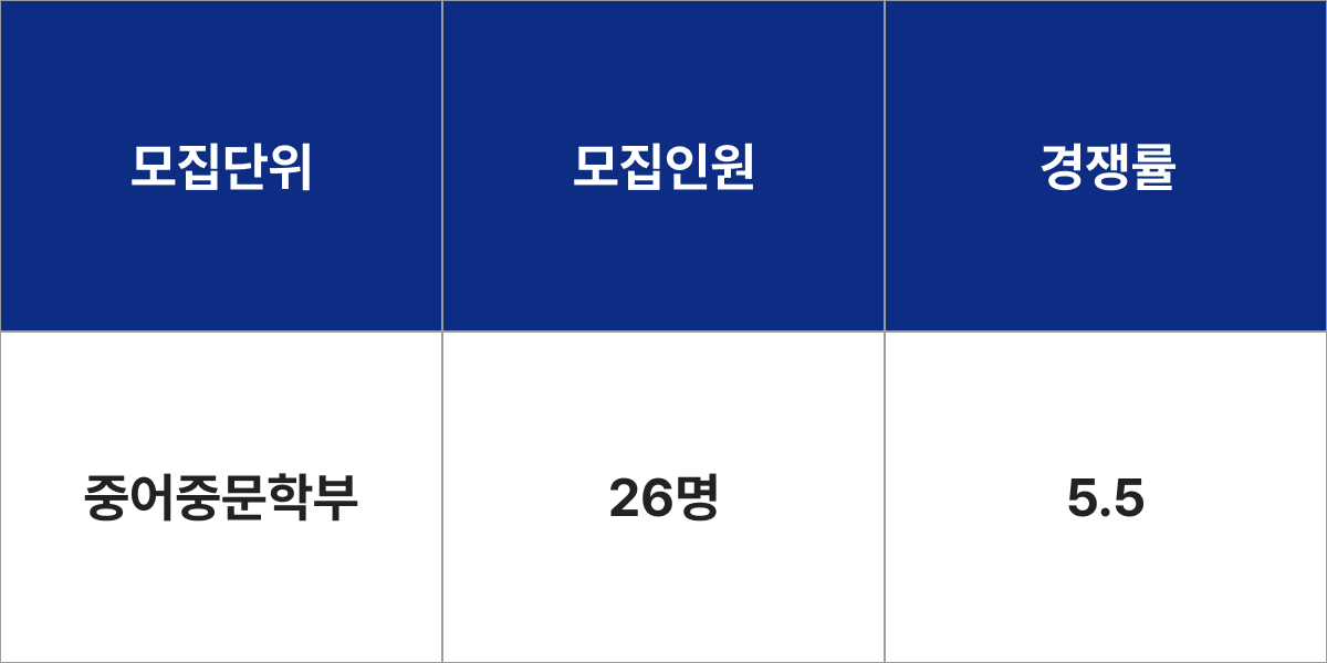 숙명여자대학교 중어중문학부 모집군 및 모집인원