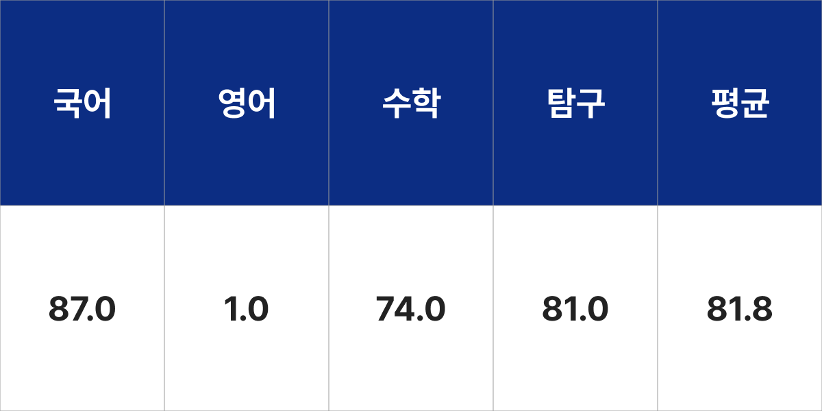 숙명여자대학교 중어중문학부 입시결과