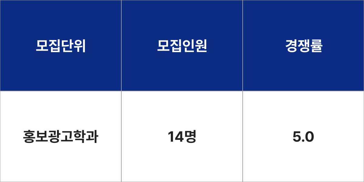 숙명여자대학교 홍보광고학과 모집군 및 모집인원