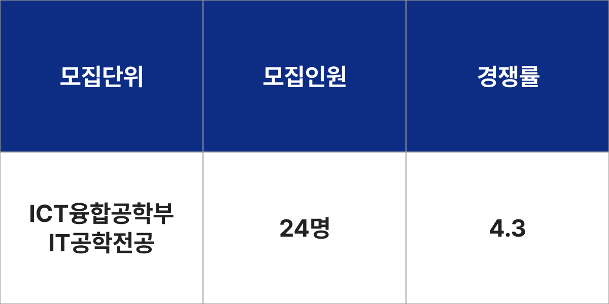 숙명여자대학교 ICT융합공학부 IT공학전공 모집군 및 모집인원