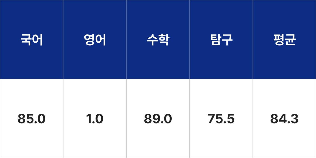 숙명여자대학교 ICT융합공학부 IT공학전공 입시결과