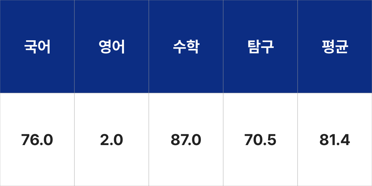 숙명여자대학교 ICT융합공학부 응용물리전공 입시결과