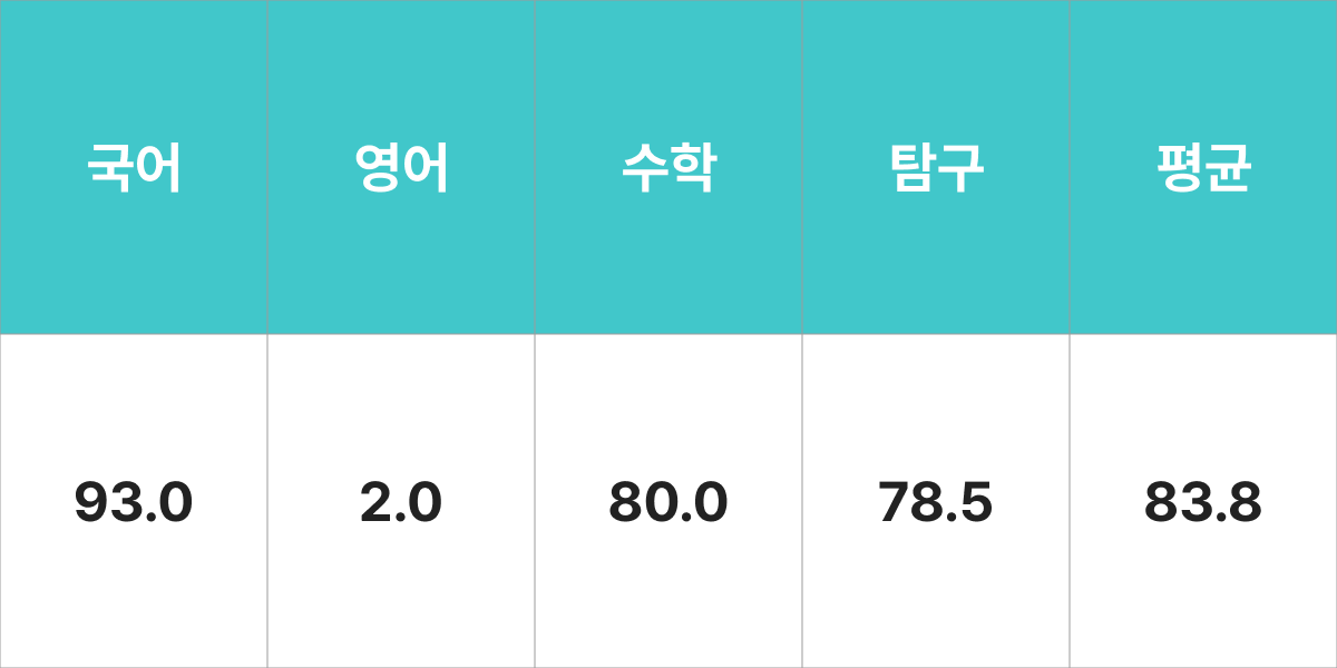 숭실대학교 경제학과 입시결과