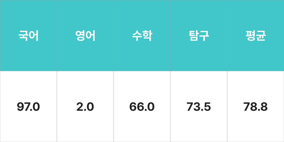 숭실대학교 국제법무학과 입시결과