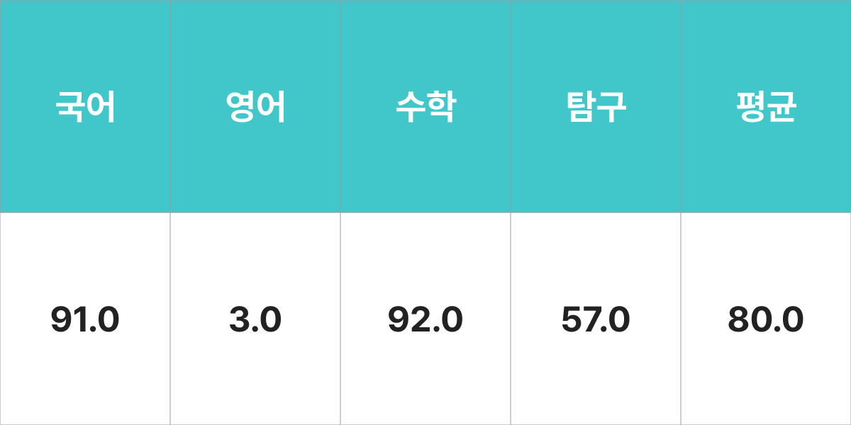 숭실대학교 글로벌통상학과 입시결과