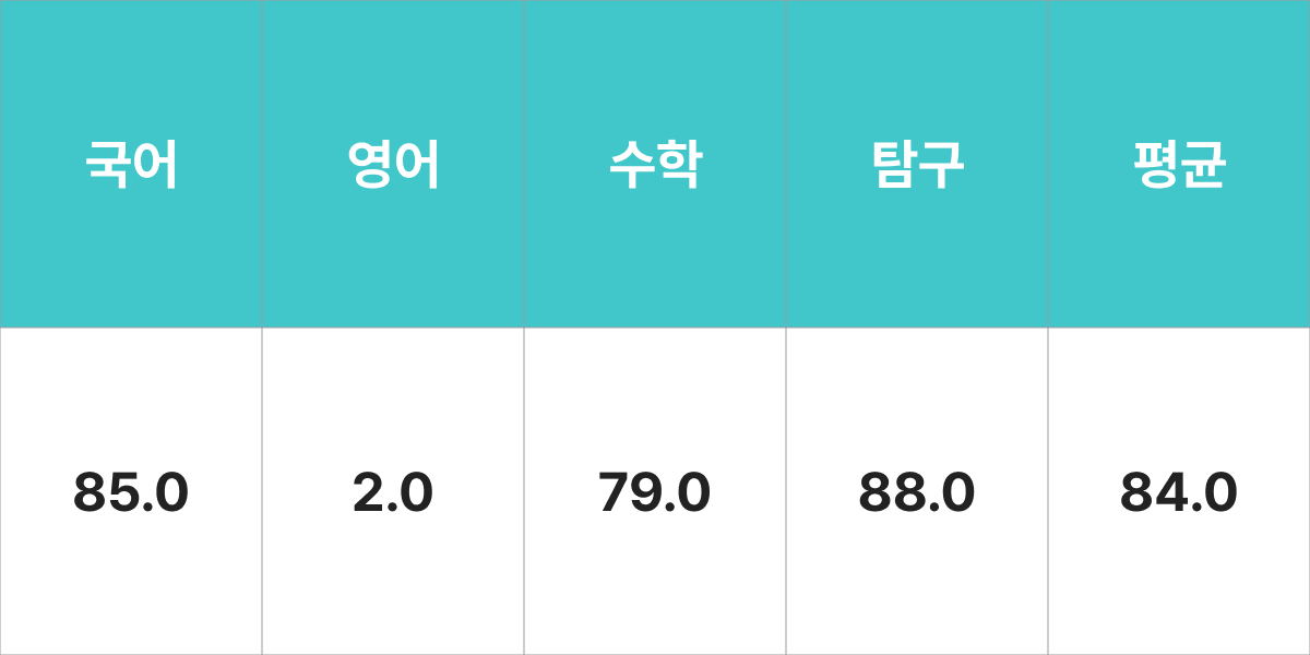 숭실대학교 정치외교학과 입시결과