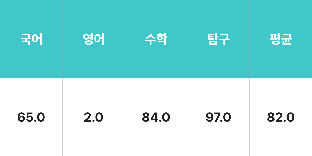 숭실대학교 평생교육학과 입시결과