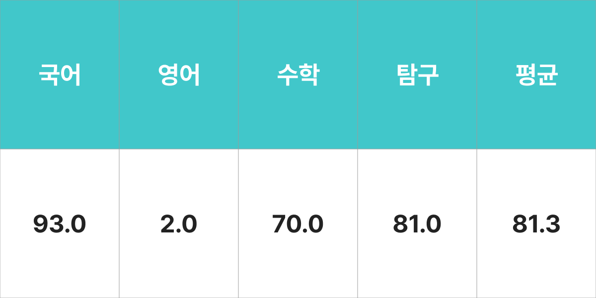 숭실대학교 행정학부 입시결과