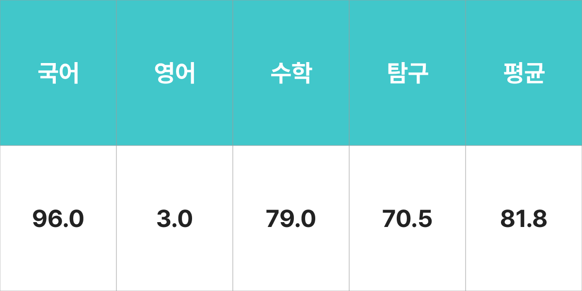 숭실대학교 사회복지학부 입시결과