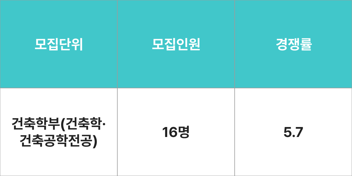 숭실대학교 건축학부 건축학·건축공학전공 모집군 및 모집인원