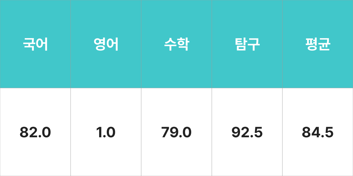 숭실대학교 건축학부(실내건축전공) 입시결과