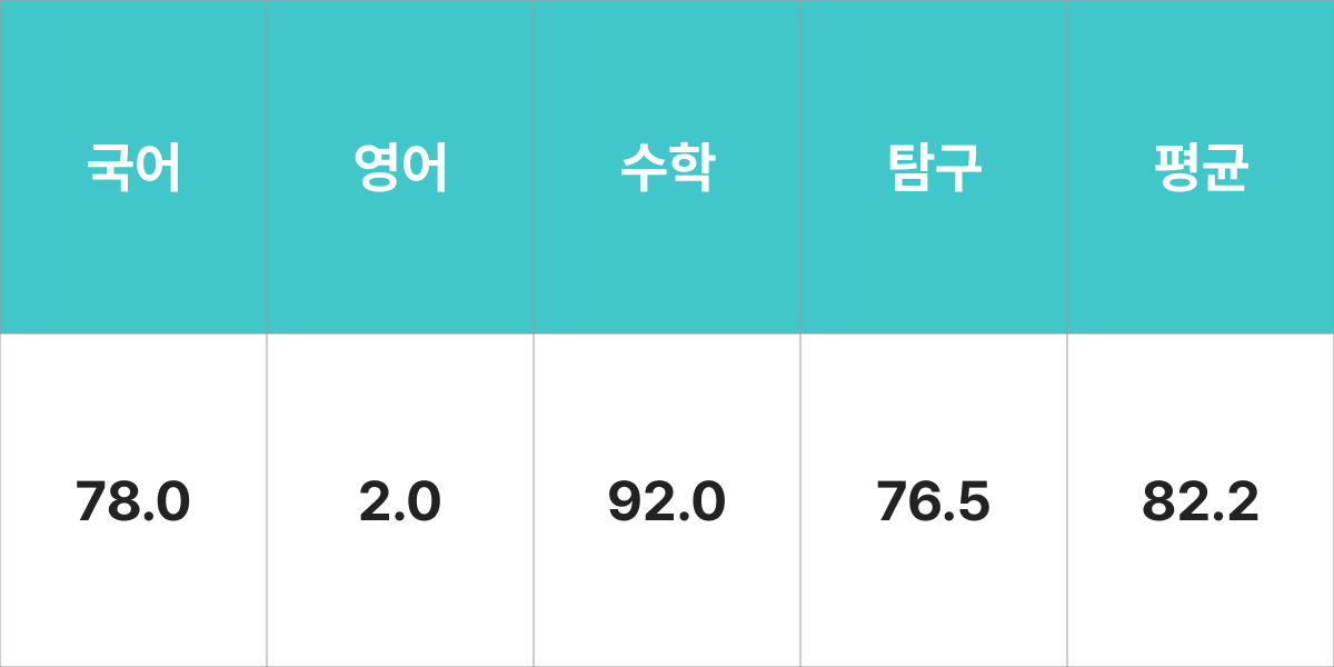 숭실대학교 의생명시스템학부 입시결과