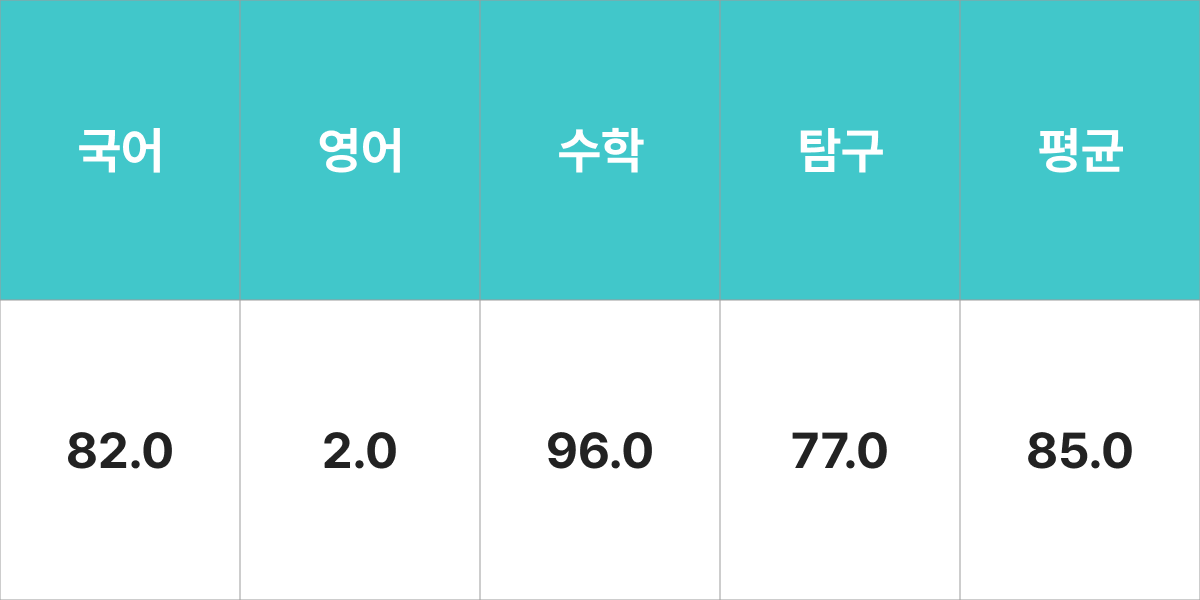 숭실대학교 컴퓨터학부 입시결과