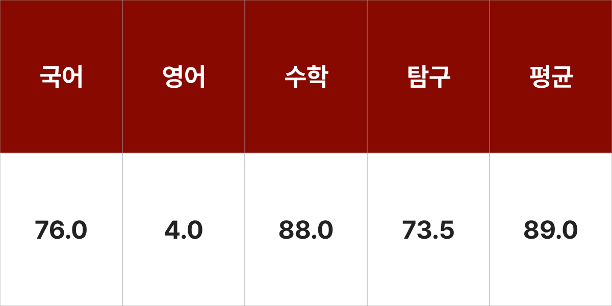 광운대학교 소프트웨어학부 입시결과