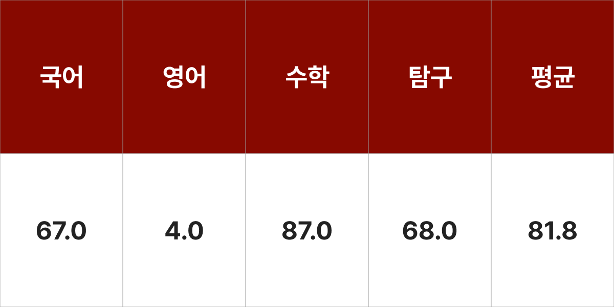 광운대학교 수학과 입시결과