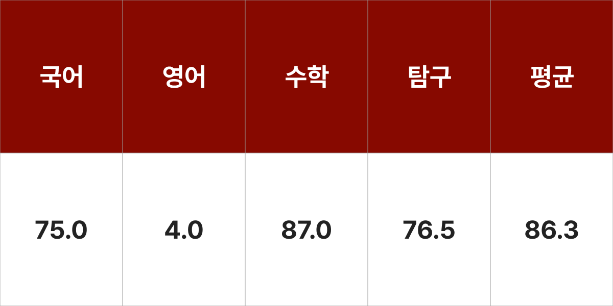 광운대학교 컴퓨터정보공학부 입시결과