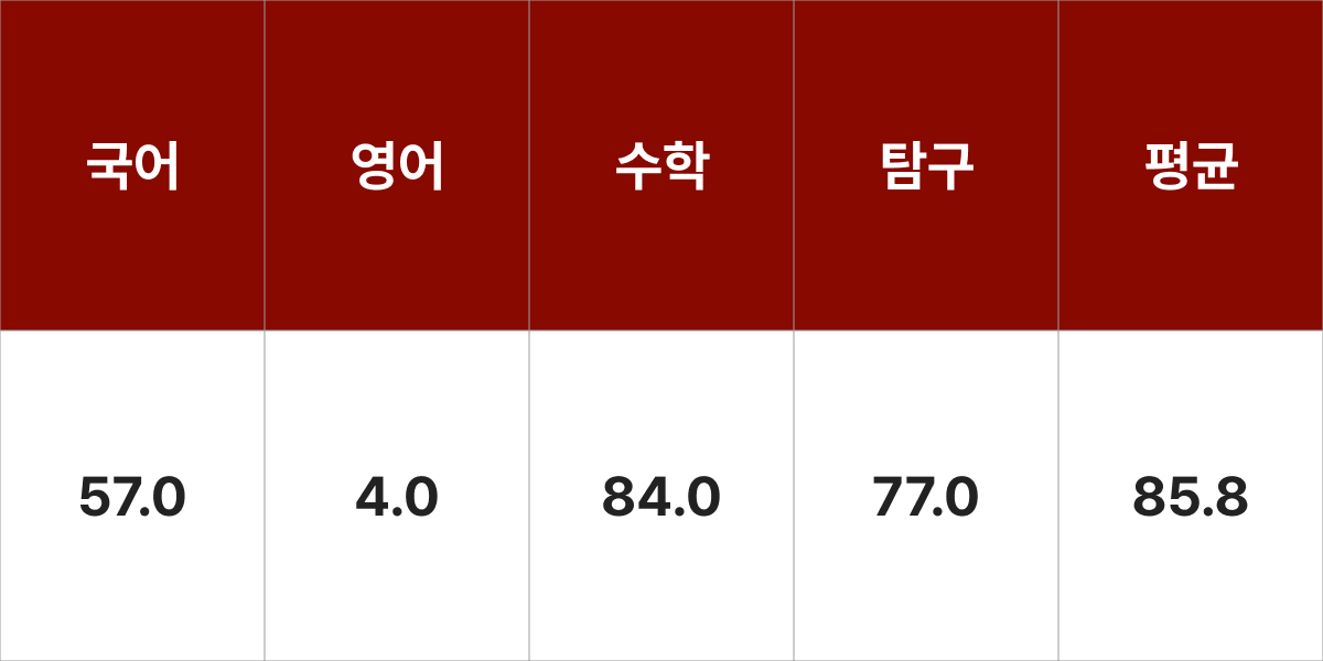 광운대학교 화학공학과 입시결과