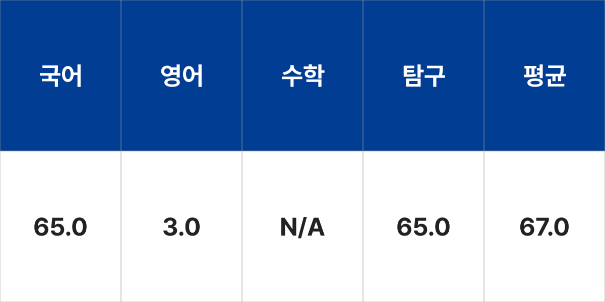 상명대학교 생활예술전공 입시결과