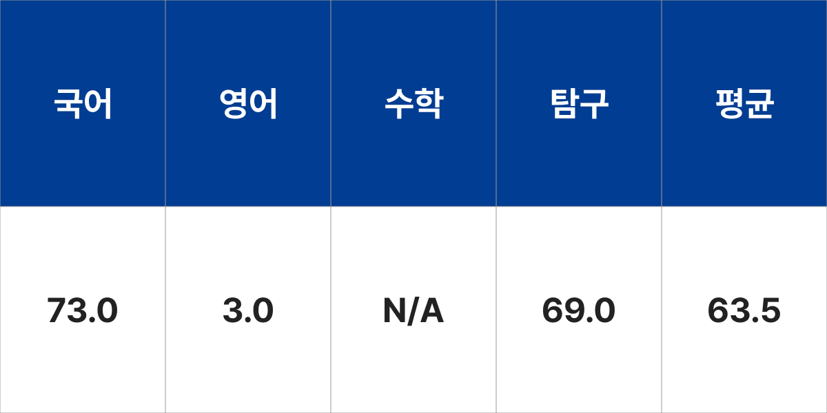 상명대학교 조형예술전공 입시결과